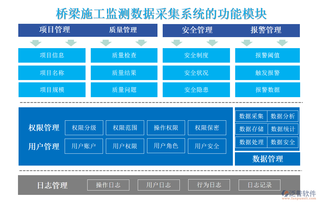 橋梁施工監(jiān)測數據采集系統(tǒng)