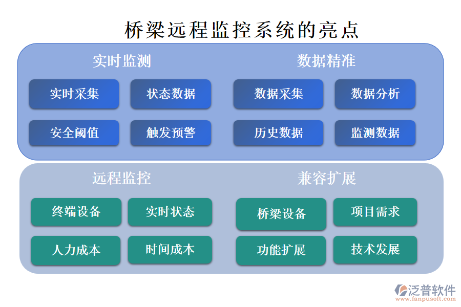 橋梁遠程監(jiān)控系統(tǒng)