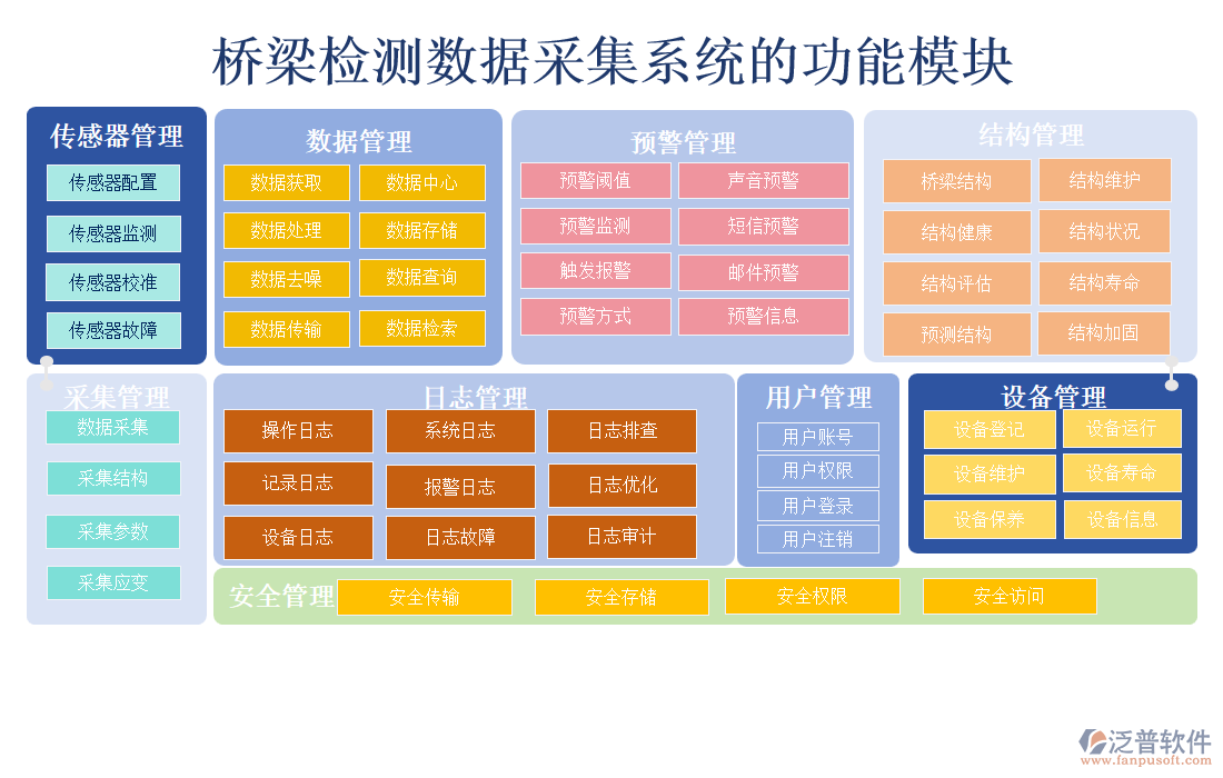 橋梁檢測數(shù)據(jù)采集系統(tǒng)