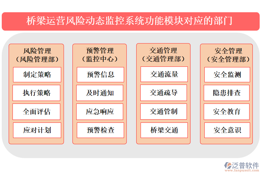 橋梁運營風(fēng)險動態(tài)監(jiān)控系統(tǒng)