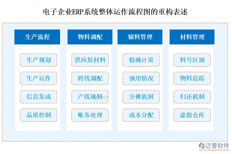 電子企業(yè)<a href=http://52tianma.cn/fanpuerp/ target=_blank class=infotextkey><a href=http://52tianma.cn/fanpuerp/ target=_blank class=infotextkey>erp系統(tǒng)</a></a>整體運作流程圖的重構表述