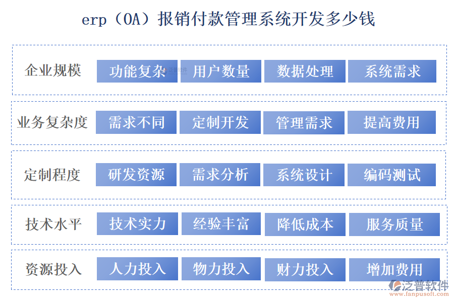 erp(OA)報銷付款管理系統(tǒng)開發(fā)多少錢