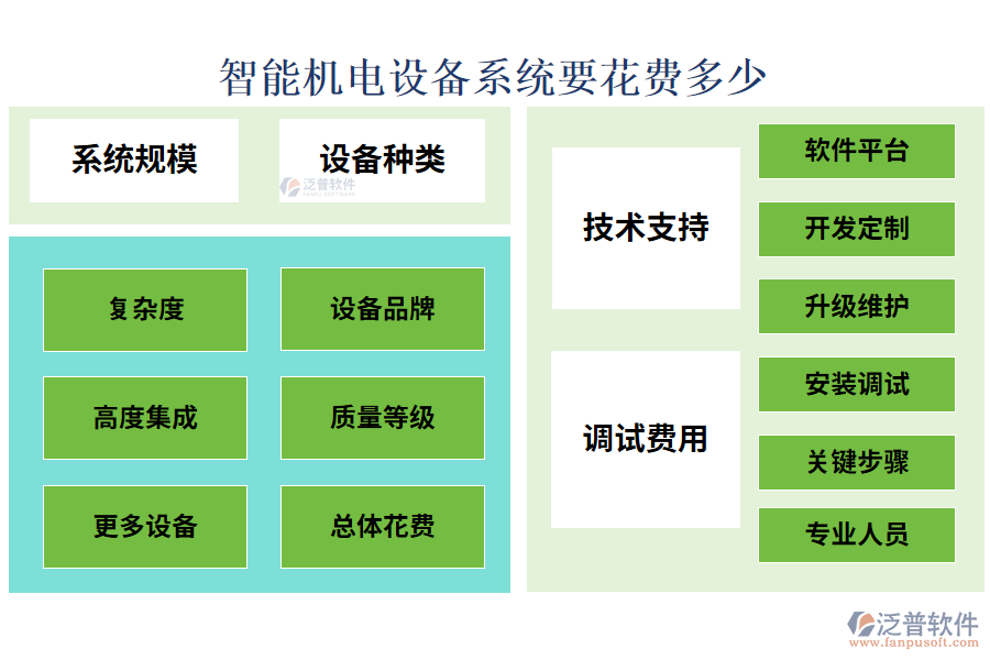 智能機(jī)電設(shè)備系統(tǒng)要花費(fèi)多少