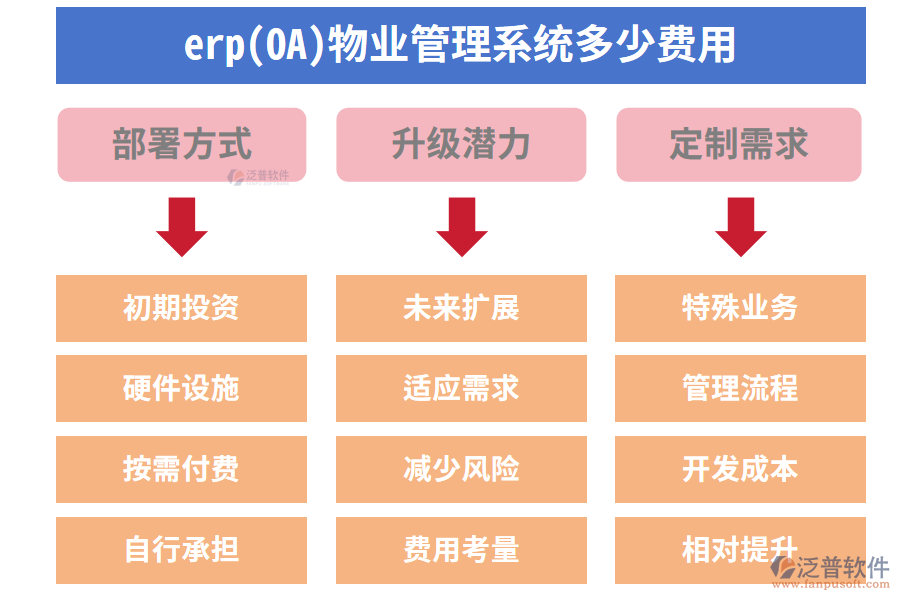 erp(OA)物業(yè)管理系統(tǒng)多少費用