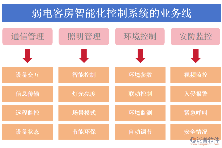 弱電客房智能化控制系統(tǒng)