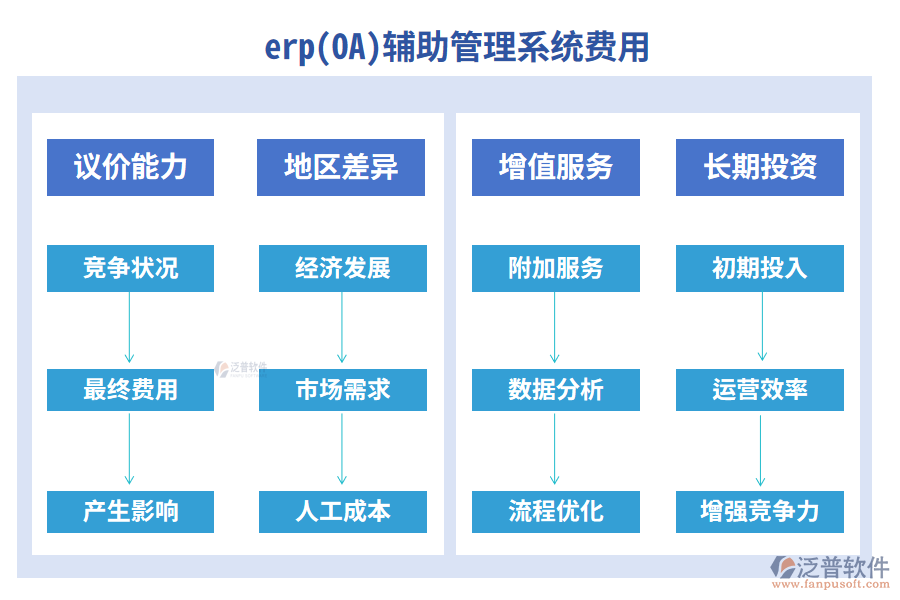 erp(OA)輔助管理系統(tǒng)費(fèi)用