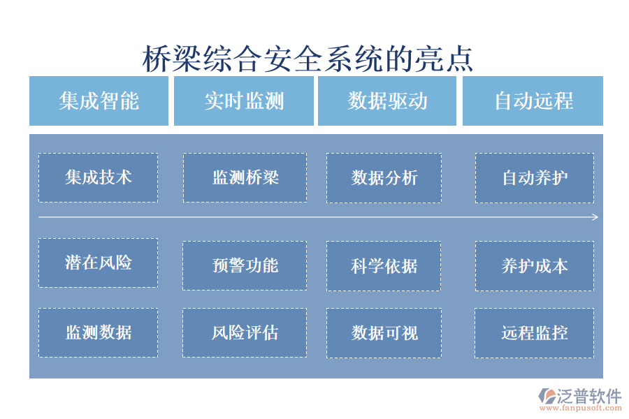 橋梁綜合安全系統