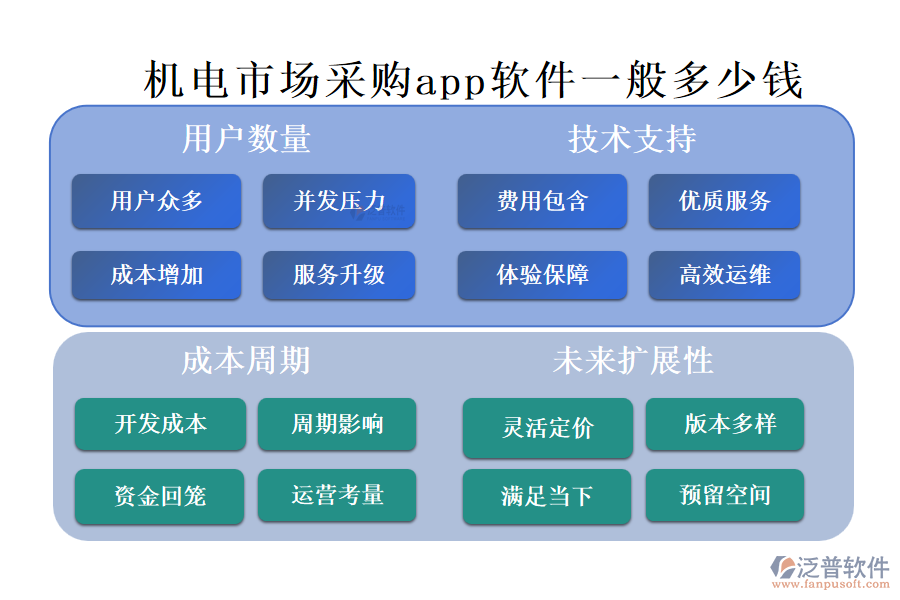 機(jī)電市場(chǎng)采購app軟件一般多少錢?