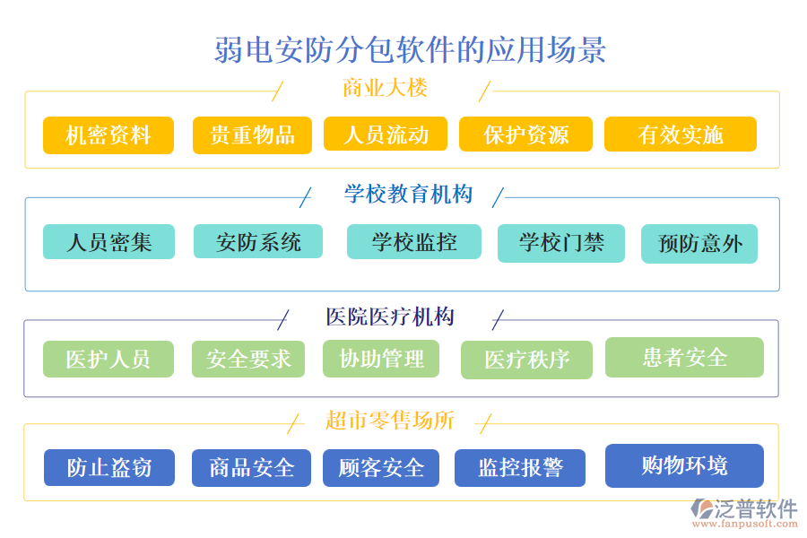 弱電安防分包軟件