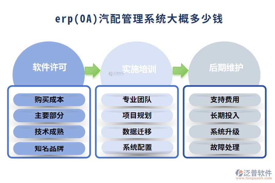 erp(OA)汽配管理系統(tǒng)大概多少錢