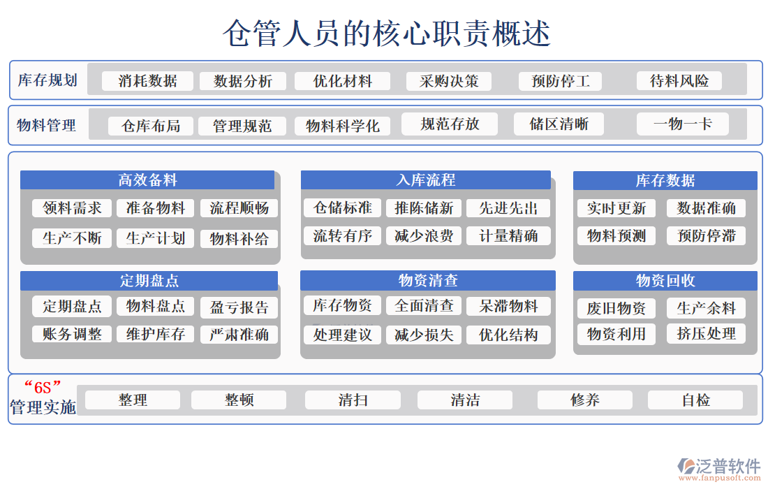 倉管人員的核心職責(zé)概述