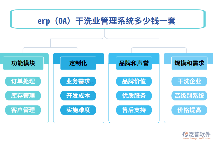 erp(OA)干洗業(yè)管理系統(tǒng)多少錢一套