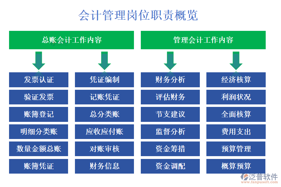 會計(jì)管理崗位職責(zé)概覽