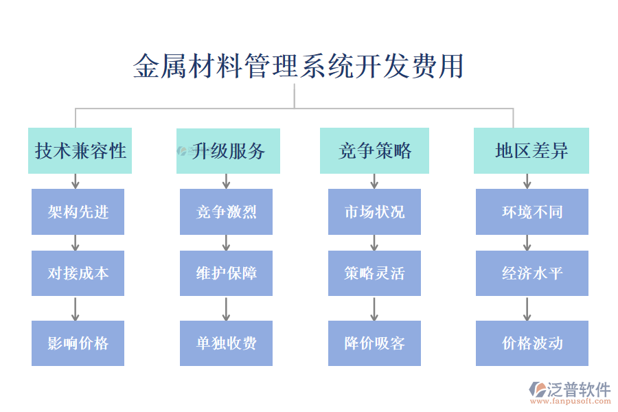 金屬材料管理系統(tǒng)開發(fā)費(fèi)用?