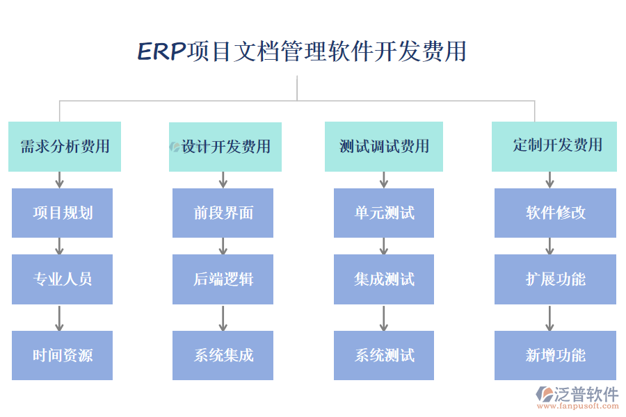 ERP（OA）項(xiàng)目文檔管理軟件開發(fā)費(fèi)用