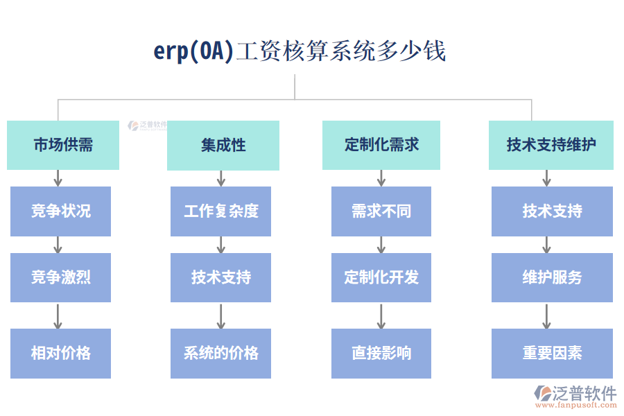 erp(OA)工資核算系統(tǒng)多少錢(qián)