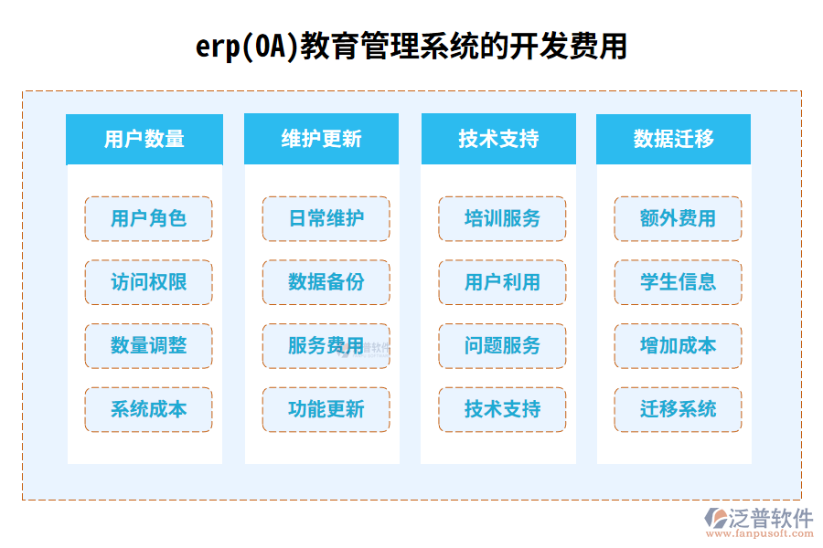 erp(OA)教育管理系統(tǒng)的開發(fā)費(fèi)用.