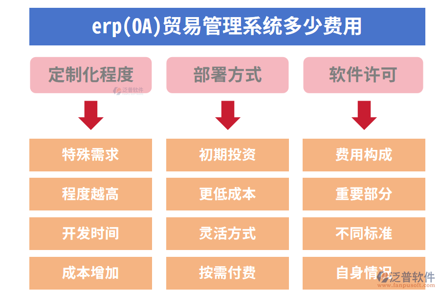 、erp(OA)貿(mào)易管理系統(tǒng)多少費(fèi)用