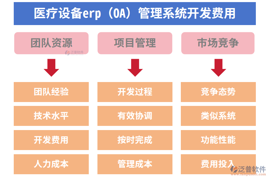 醫(yī)療設(shè)備erp(OA)管理系統(tǒng)開發(fā)費用