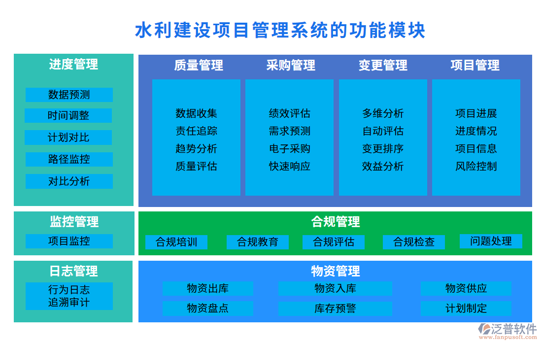 水利建設(shè)項(xiàng)目管理系統(tǒng)的功能模塊