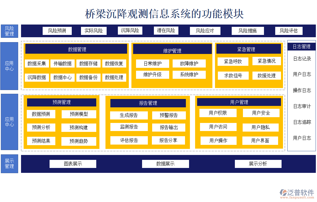 橋梁沉降觀測信息系統(tǒng)