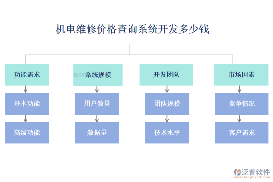 機電維修價格查詢系統(tǒng)開發(fā)多少錢