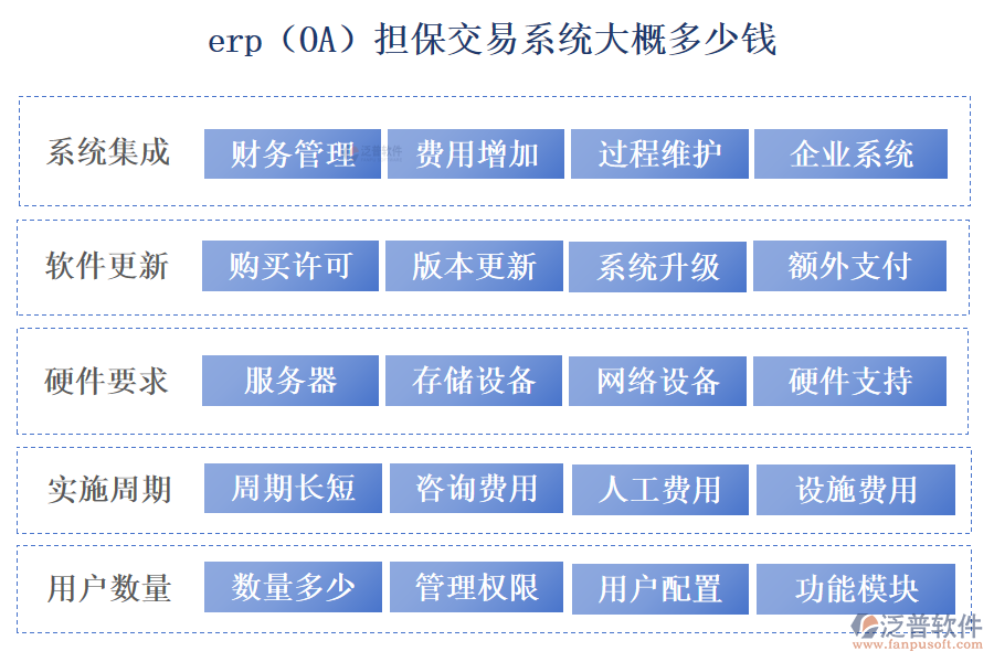 erp(OA)擔(dān)保交易系統(tǒng)大概多少錢