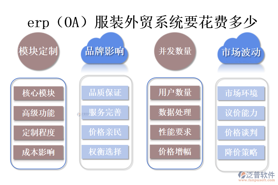 erp（OA）服裝外貿(mào)系統(tǒng)要花費(fèi)多少