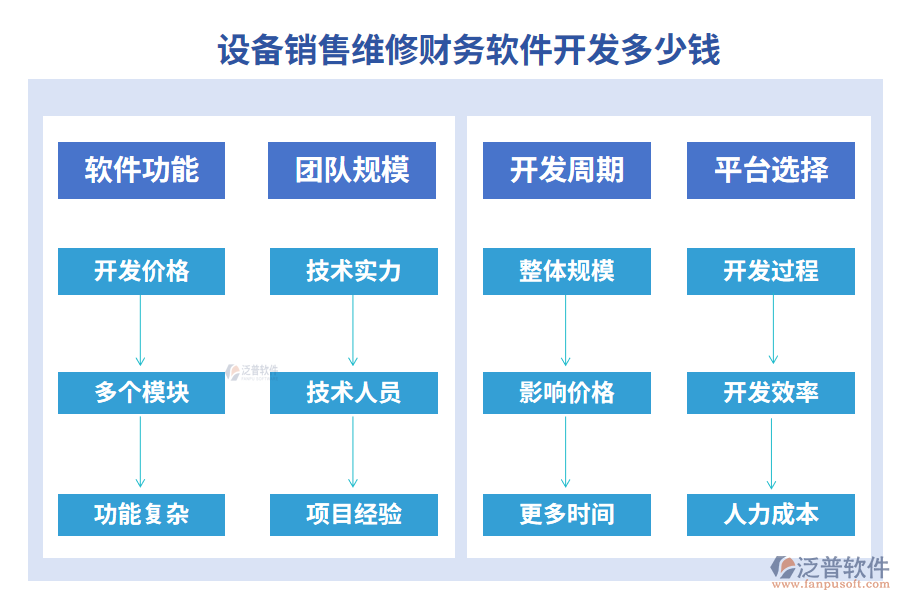 設(shè)備銷售維修財(cái)務(wù)軟件開(kāi)發(fā)多少錢