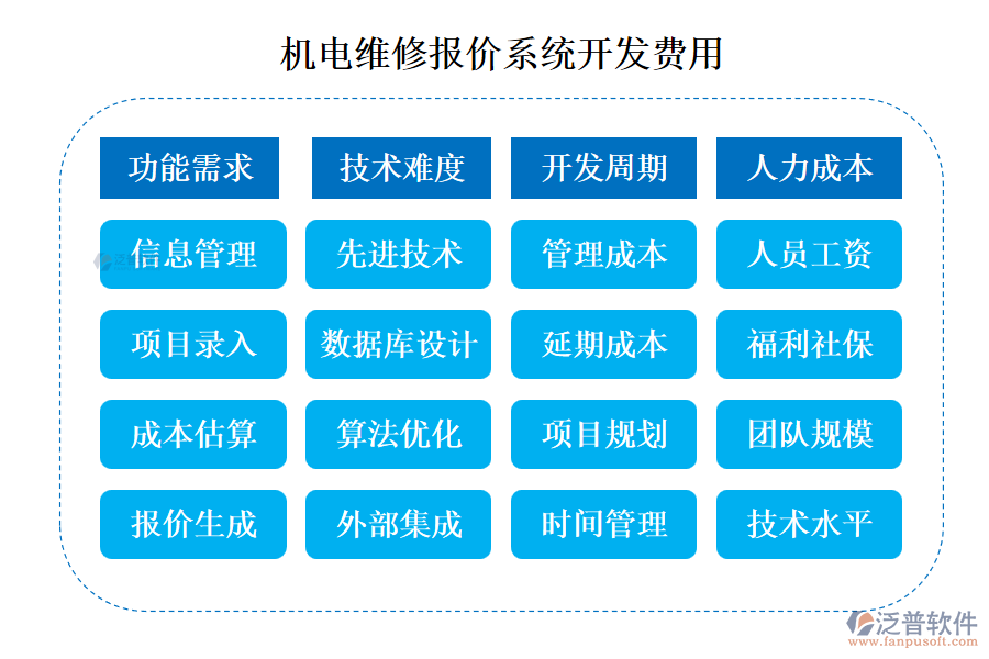 機(jī)電維修報(bào)價(jià)系統(tǒng)開(kāi)發(fā)費(fèi)用