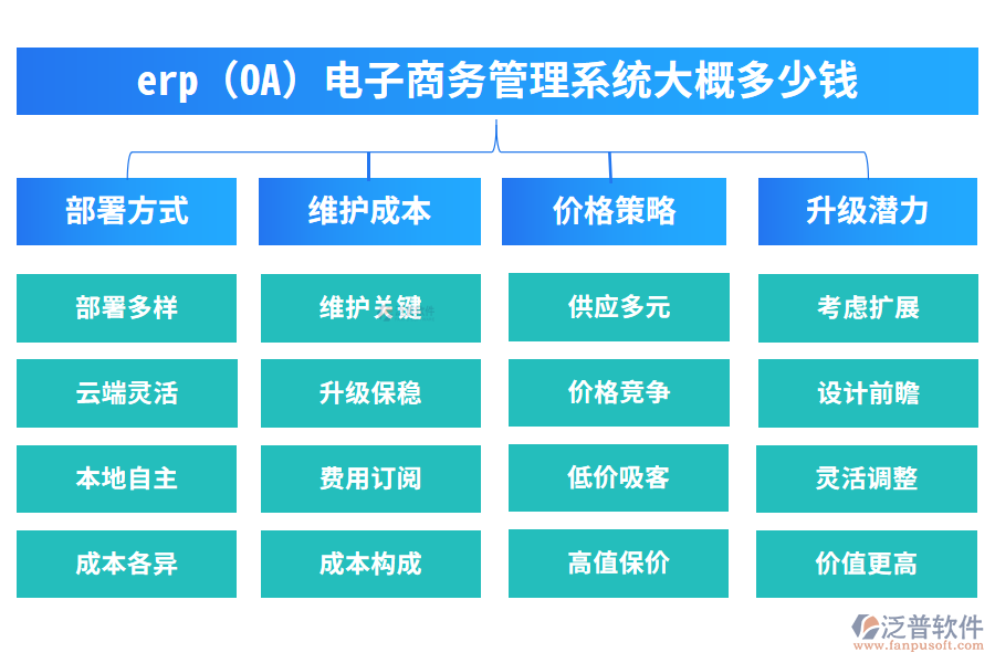 erp(OA)電子商務(wù)管理系統(tǒng)大概多少錢?