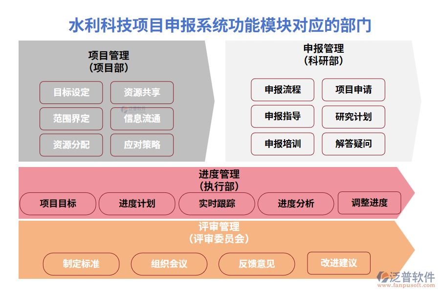 水利科技項(xiàng)目申報(bào)系統(tǒng)功能模塊對應(yīng)的部門