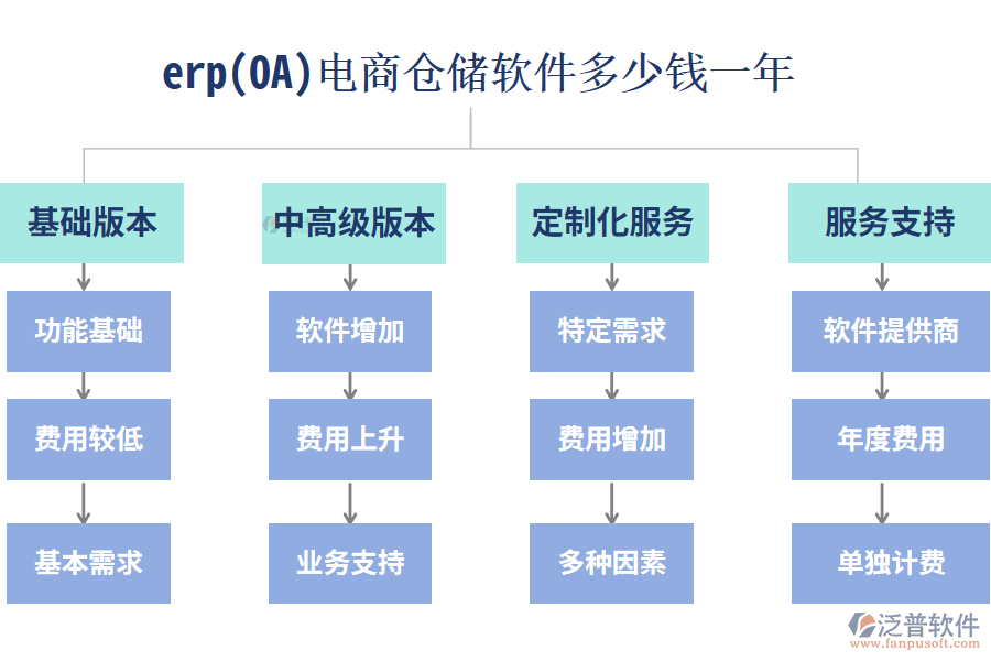 erp(OA)電商倉儲(chǔ)軟件多少錢一年?