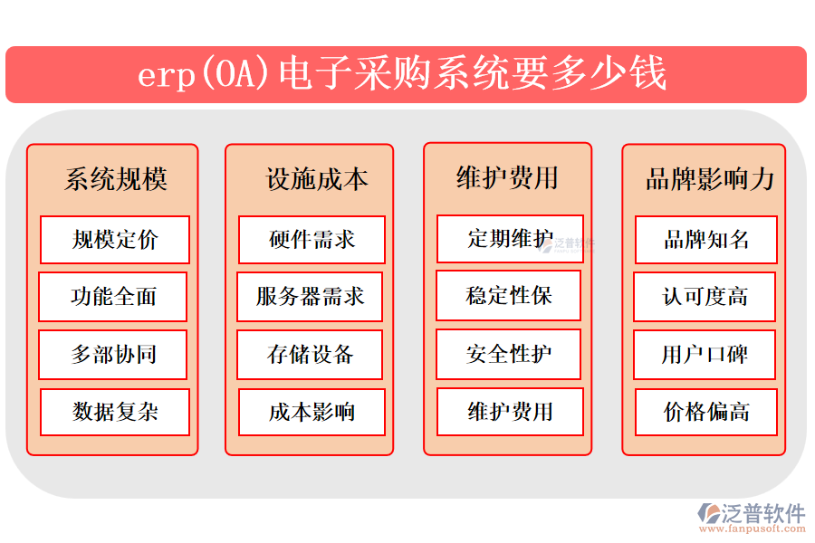 　　erp(Enterprise Resource Planning)電子采購(gòu)系統(tǒng)是企業(yè)管理軟件的一部分，旨在自動(dòng)化和優(yōu)化采購(gòu)流程。該系統(tǒng)集成了需求預(yù)測(cè)、供應(yīng)商管理、采購(gòu)訂單處理、庫(kù)存跟蹤等功能，通過(guò)實(shí)時(shí)數(shù)據(jù)分析和自動(dòng)化流程，提高采購(gòu)效率，減少錯(cuò)誤和成本。erp電子采購(gòu)系統(tǒng)能協(xié)助企業(yè)制定更精準(zhǔn)的采購(gòu)計(jì)劃，實(shí)時(shí)監(jiān)控庫(kù)存水平，確保物料供應(yīng)與需求相匹配，同時(shí)加強(qiáng)供應(yīng)商合作，提升整體供應(yīng)鏈的協(xié)同性和競(jìng)爭(zhēng)力。  　　一、最好的erp(OA)電子采購(gòu)系統(tǒng)?  　　簡(jiǎn)單描述erp(OA)電子采購(gòu)系統(tǒng)基本信息，再重點(diǎn)介紹泛普軟件 300字  　　erp(Enterprise Resource Planning)電子采購(gòu)系統(tǒng)是企業(yè)管理軟件中專(zhuān)門(mén)用于處理采購(gòu)業(yè)務(wù)的重要模塊。它集成了采購(gòu)流程的各個(gè)環(huán)節(jié)，包括需求管理、供應(yīng)商評(píng)估、采購(gòu)訂單處理、庫(kù)存監(jiān)控等，旨在通過(guò)自動(dòng)化和集成化手段提高采購(gòu)效率，降低采購(gòu)成本，并增強(qiáng)供應(yīng)鏈的透明度和協(xié)同性。  　　泛普軟件，作為在OA(Office Automation)辦公管理軟件領(lǐng)域具有顯著影響力的品牌，不僅提供傳統(tǒng)的辦公自動(dòng)化解決方案，還融合了現(xiàn)代管理理念和技術(shù)創(chuàng)新，為企業(yè)用戶(hù)打造高效、便捷的信息化工作環(huán)境。在電子采購(gòu)系統(tǒng)方面，泛普軟件可能通過(guò)其強(qiáng)大的定制能力和靈活的系統(tǒng)架構(gòu)，為不同行業(yè)的企業(yè)提供符合其特定需求的電子采購(gòu)解決方案，助力企業(yè)實(shí)現(xiàn)采購(gòu)流程的數(shù)字化轉(zhuǎn)型和智能化升級(jí)。  　　二、erp(OA)電子采購(gòu)系統(tǒng)要多少錢(qián)?  　　erp(OA)電子采購(gòu)系統(tǒng)要多少錢(qián)?不能出現(xiàn)具體的錢(qián)數(shù)，分成八個(gè)點(diǎn)考慮多方方面回答，回答要求新穎且準(zhǔn)確  　　erp(企業(yè)資源規(guī)劃)和OA(辦公自動(dòng)化)電子采購(gòu)系統(tǒng)的價(jià)格是一個(gè)復(fù)雜的問(wèn)題，因?yàn)樗艿蕉鄠€(gè)因素的影響。  　　以下是考慮erp(OA)電子采購(gòu)系統(tǒng)成本時(shí)可能涉及的八個(gè)方面：  　　1. 系統(tǒng)規(guī)模：erp(OA)電子采購(gòu)系統(tǒng)的價(jià)格首先取決于系統(tǒng)的規(guī)模。大型企業(yè)可能需要更全面的功能，包括多部門(mén)協(xié)同、復(fù)雜的數(shù)據(jù)處理和分析等，這將導(dǎo)致系統(tǒng)價(jià)格上升。  　　2. 設(shè)施成本：erp(OA)電子采購(gòu)系統(tǒng)可能需要特定的硬件設(shè)備來(lái)支持其運(yùn)行，如服務(wù)器、存儲(chǔ)設(shè)備等。這些硬件設(shè)備的成本也會(huì)影響系統(tǒng)的總價(jià)格。  　　3. 維護(hù)費(fèi)用：erp(OA)電子采購(gòu)系統(tǒng)在使用過(guò)程中需要定期進(jìn)行維護(hù)和保養(yǎng)，以確保系統(tǒng)的穩(wěn)定性和安全性。這些維護(hù)費(fèi)用可能包括技術(shù)支持、系統(tǒng)更新等。  　　4. 品牌影響力：知名品牌的erp(OA)電子采購(gòu)系統(tǒng)通常具有更高的市場(chǎng)認(rèn)可度和用戶(hù)口碑，但價(jià)格也相對(duì)較高。  　　綜上所述，erp(OA)電子采購(gòu)系統(tǒng)的價(jià)格受到多個(gè)因素的影響，企業(yè)需要根據(jù)自身需求和預(yù)算來(lái)綜合考慮這些因素，以選擇最適合自己的系統(tǒng)。