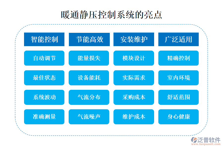 暖通靜壓控制系統(tǒng)