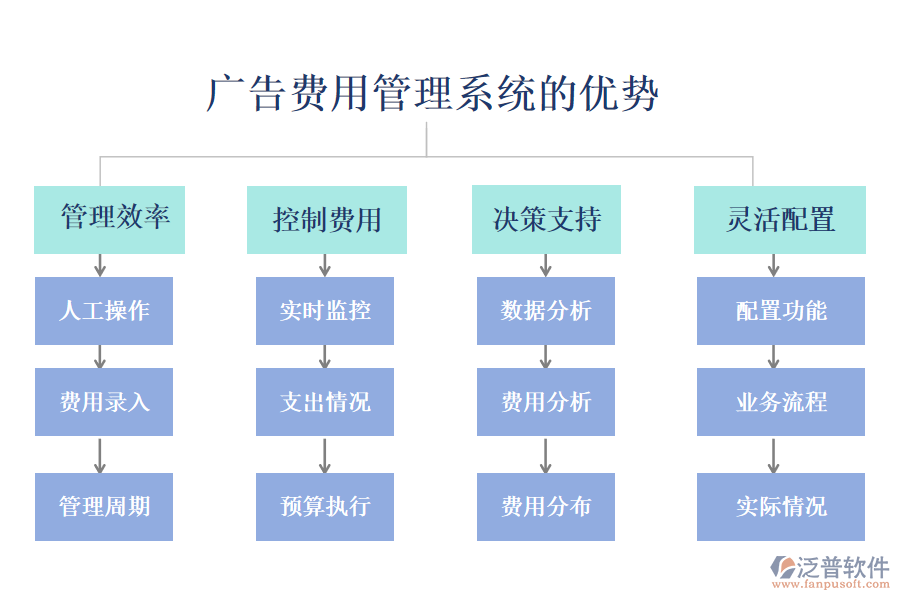 廣告費(fèi)用管理系統(tǒng)