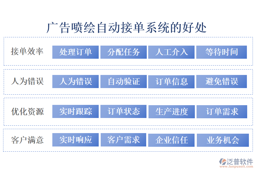 廣告噴繪自動接單系統(tǒng)