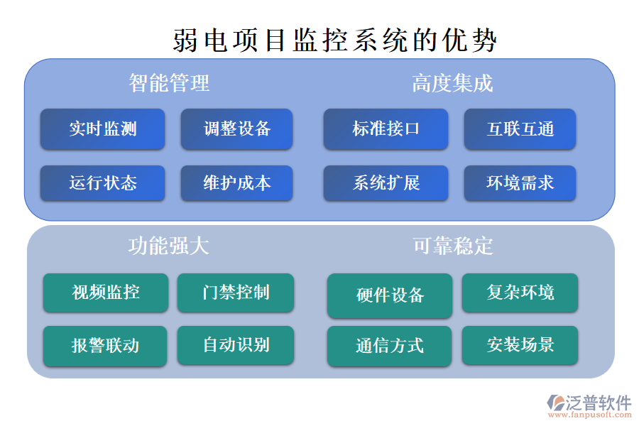 弱電項目監(jiān)控系統(tǒng)