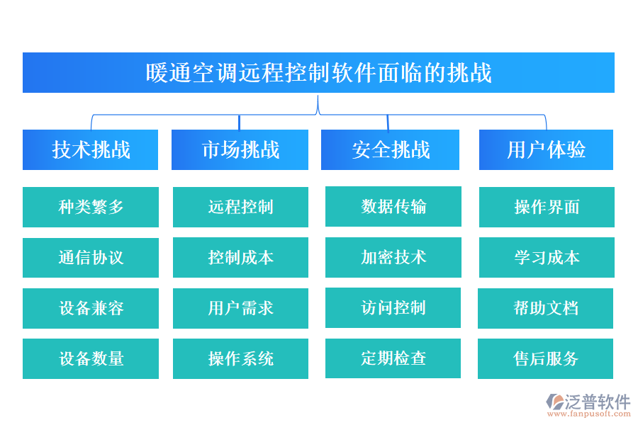 暖通空調遠程控制軟件