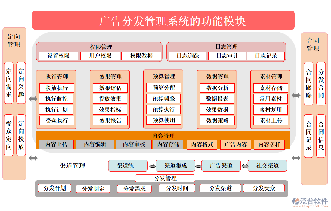 廣告分發(fā)管理系統(tǒng)