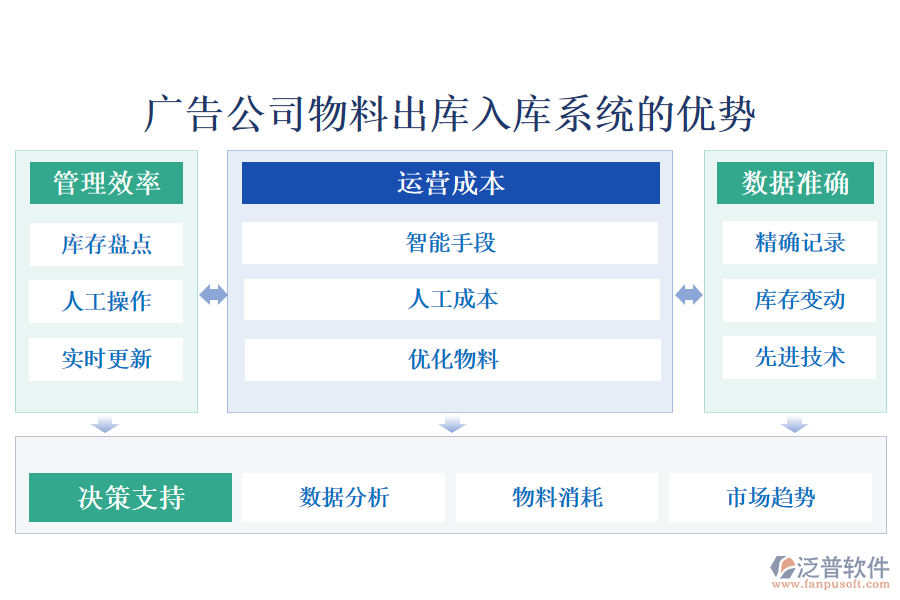 廣告公司物料出庫入庫系統(tǒng)