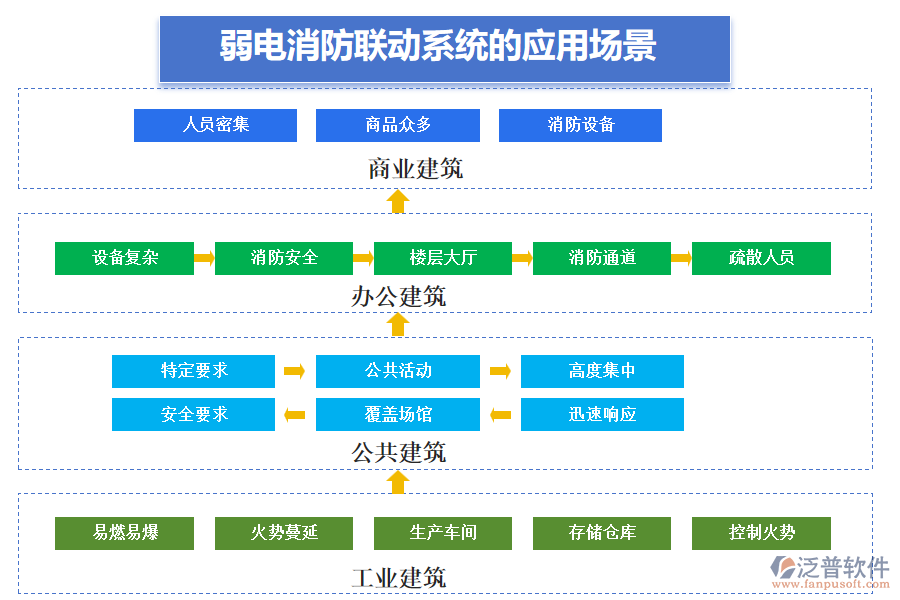 弱電消防聯(lián)動(dòng)系統(tǒng)