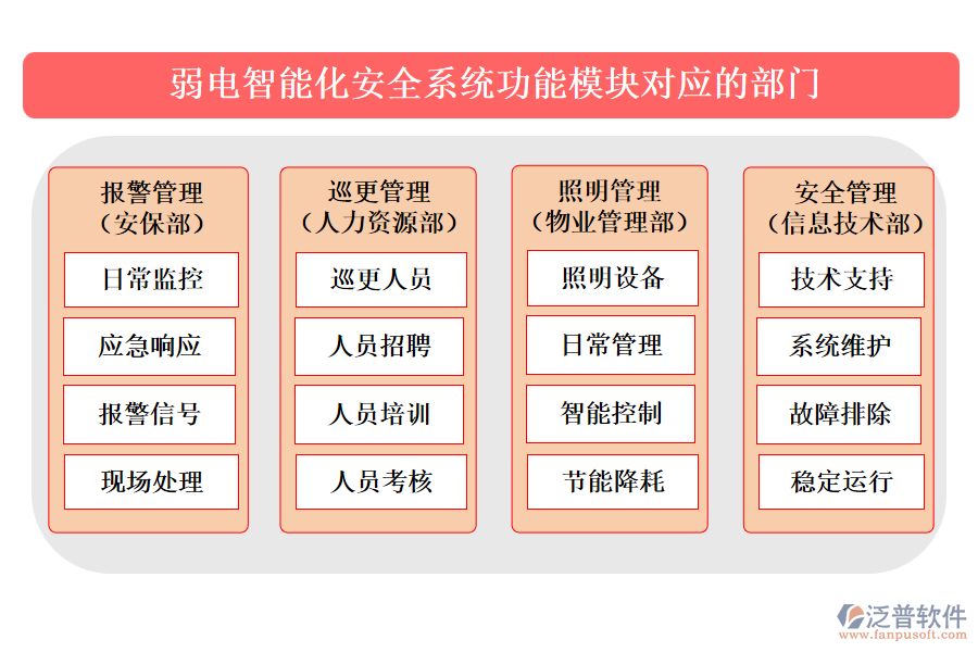 弱電智能化安全系統(tǒng)