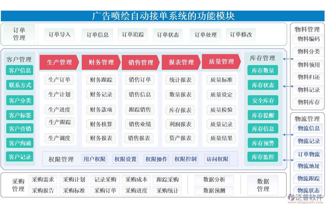 廣告噴繪自動接單系統(tǒng)