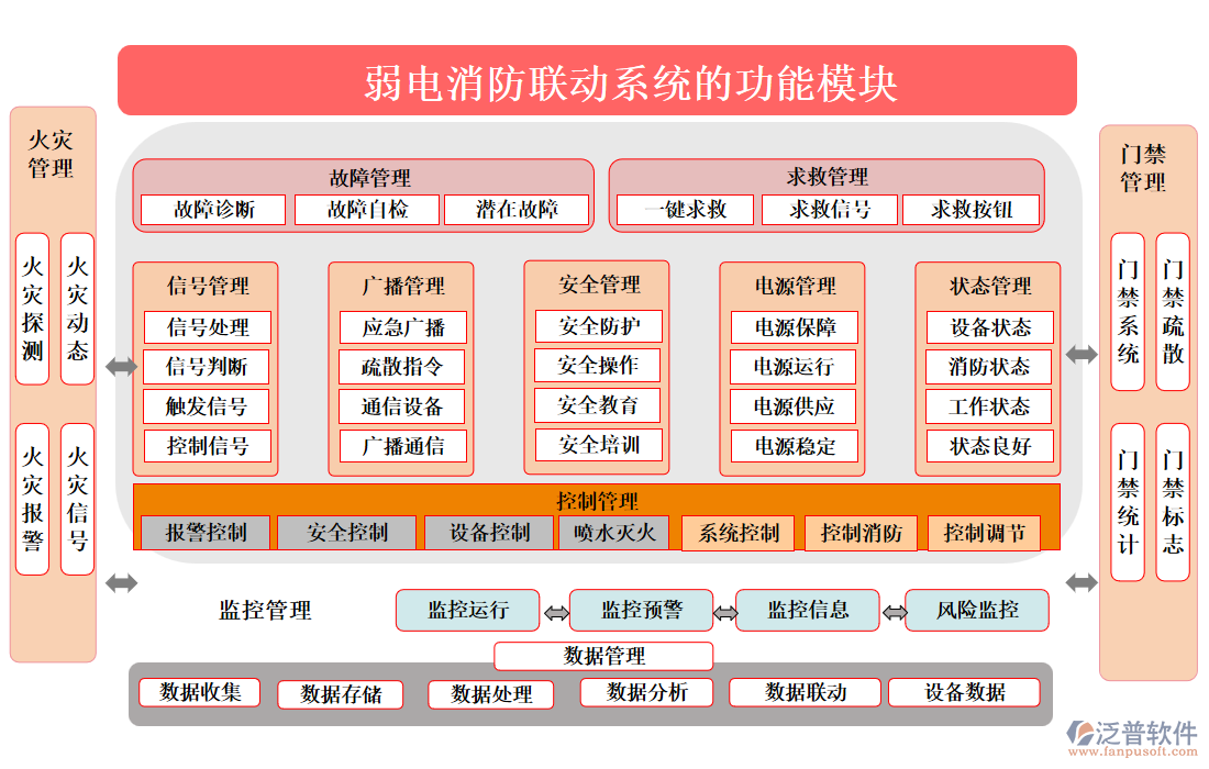 弱電消防聯(lián)動系統(tǒng)