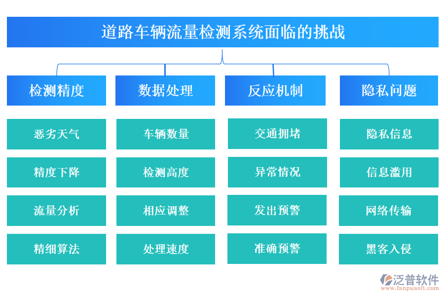 道路車輛流量檢測系統(tǒng)