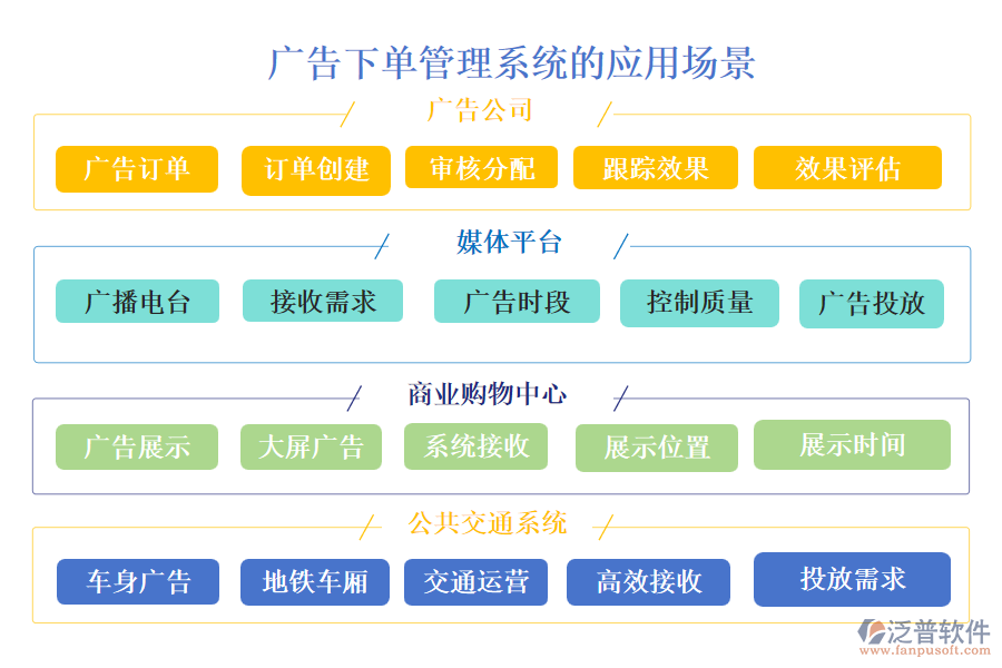 廣告下單管理系統(tǒng)