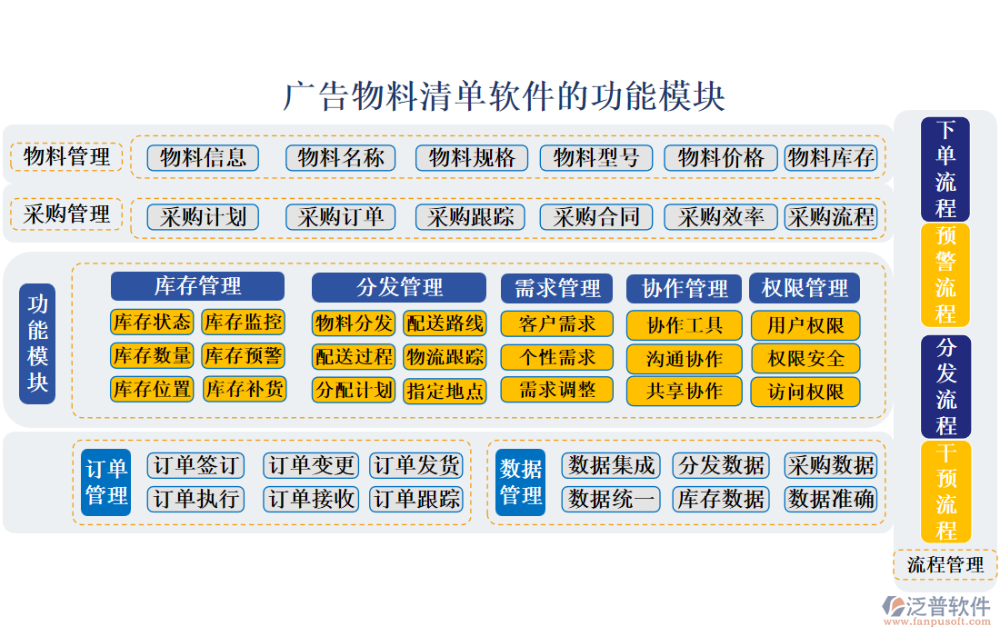 廣告物料清單軟件