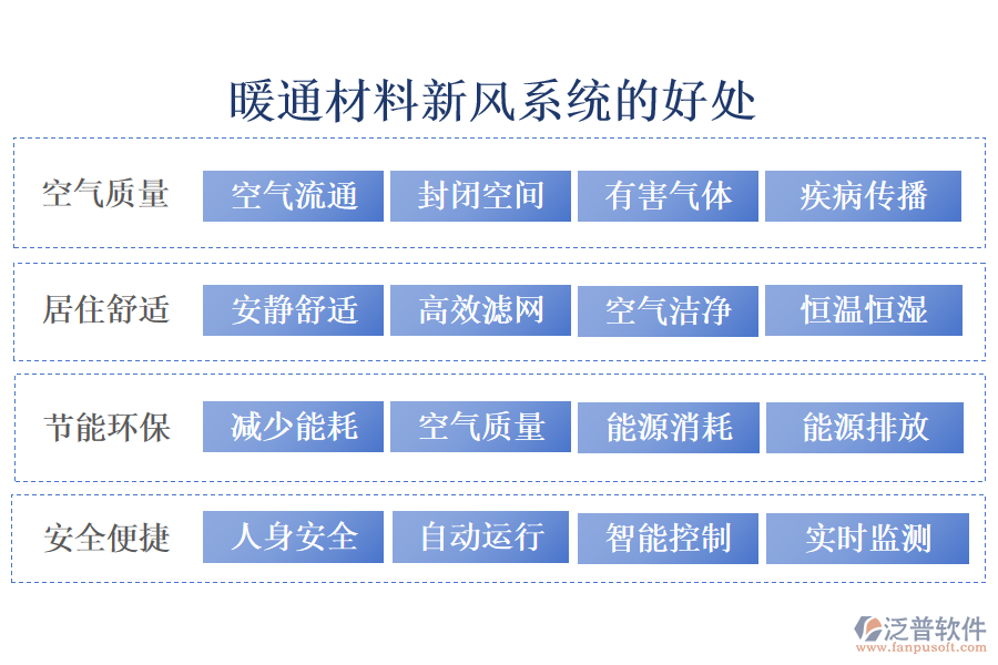 暖通材料新風(fēng)系統(tǒng)