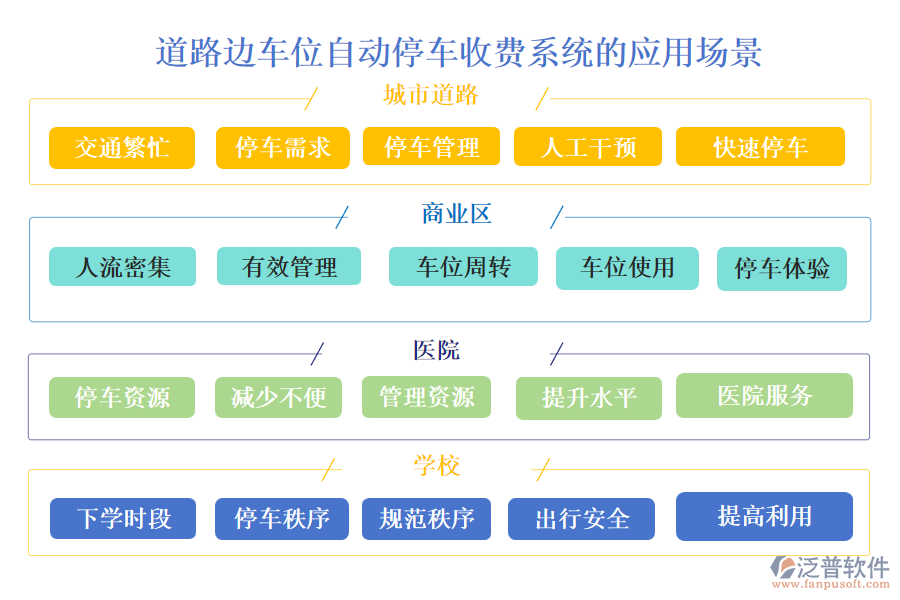 道路邊車位自動(dòng)停車收費(fèi)系統(tǒng)